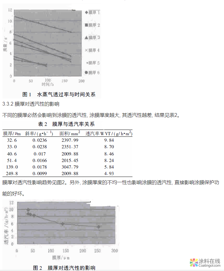 建立湿杯法测试涂膜水蒸气透过率 中国涂料在线，coatingol.com