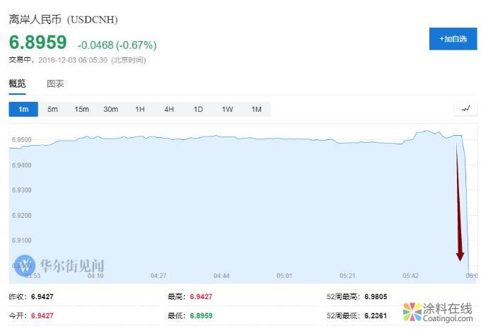 新闻早班车20181203 五分钟看懂全球市场，尽在新闻早班车 中国涂料在线，coatingol.com