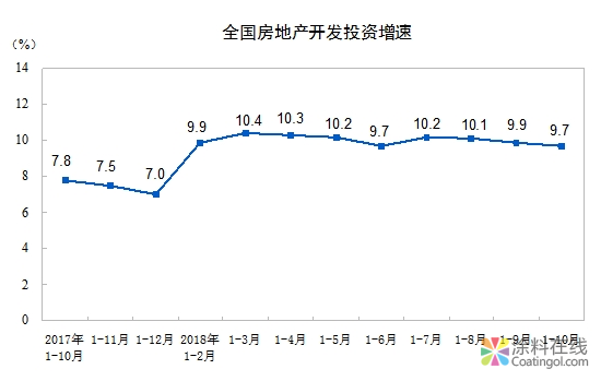 2018年1-10月份全国房地产开发投资和销售情况 中国涂料在线，coatingol.com