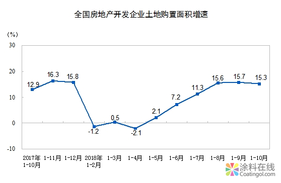 2018年1-10月份全国房地产开发投资和销售情况 中国涂料在线，coatingol.com