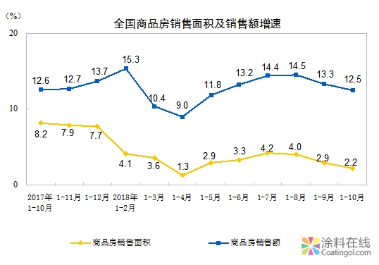 2018年1-10月份全国房地产开发投资和销售情况 中国涂料在线，coatingol.com