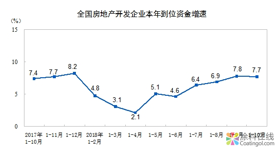 2018年1-10月份全国房地产开发投资和销售情况 中国涂料在线，coatingol.com