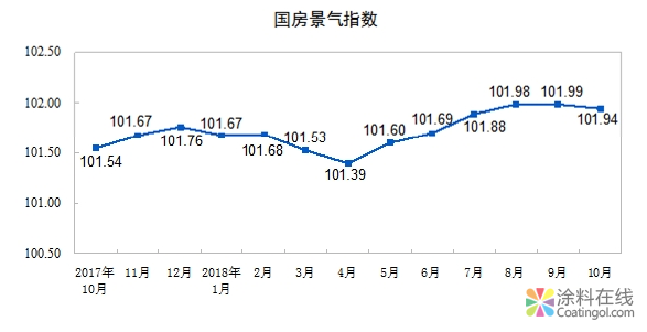 2018年1-10月份全国房地产开发投资和销售情况 中国涂料在线，coatingol.com