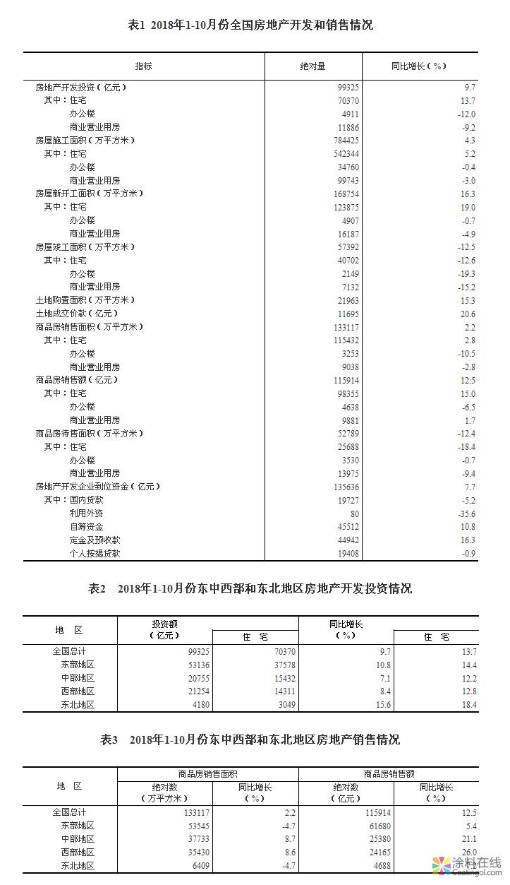 2018年1-10月份全国房地产开发投资和销售情况 中国涂料在线，coatingol.com