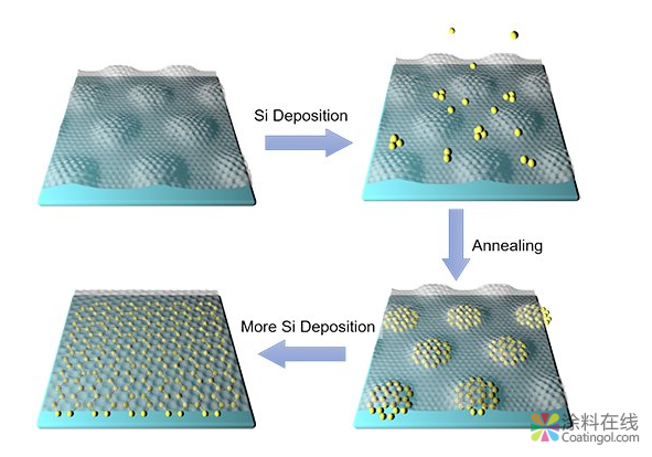 硅烯表面上单层石墨烯“保护层”的构筑及其异质结构研究获进展 中国涂料在线，coatingol.com