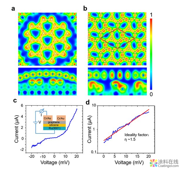 硅烯表面上单层石墨烯“保护层”的构筑及其异质结构研究获进展 中国涂料在线，coatingol.com