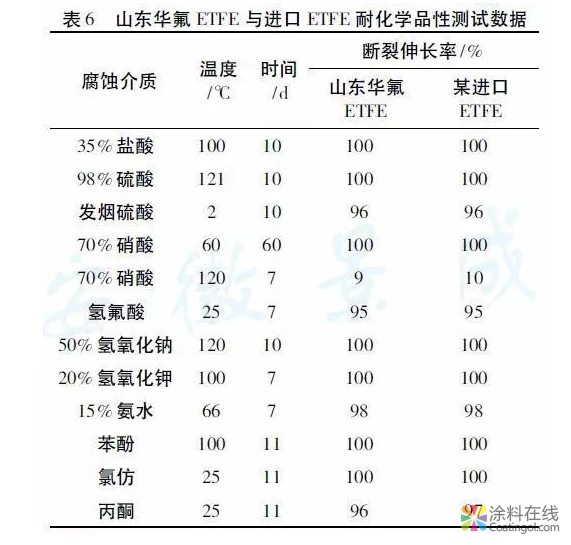 ETFE粉末涂料的加工技术研究  中国涂料在线，coatingol.com