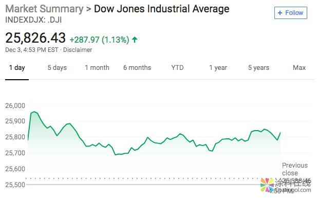 新闻早班车20181204 五分钟看懂全球市场，尽在新闻早班车 中国涂料在线，coatingol.com