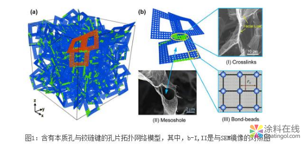 一种新型的石墨烯泡沫孔片网络拓扑模型 中国涂料在线，coatingol.com
