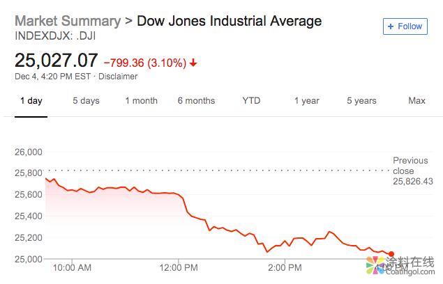 新闻早班车20181205 五分钟看懂全球市场，尽在新闻早班车 中国涂料在线，coatingol.com