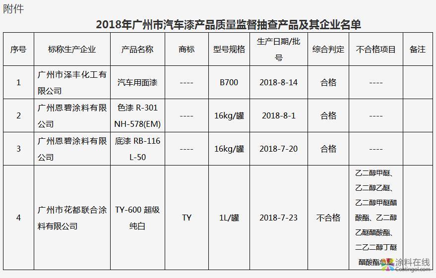 2018年广州市汽车漆产品质量监督抽查结果 中国涂料在线，coatingol.com