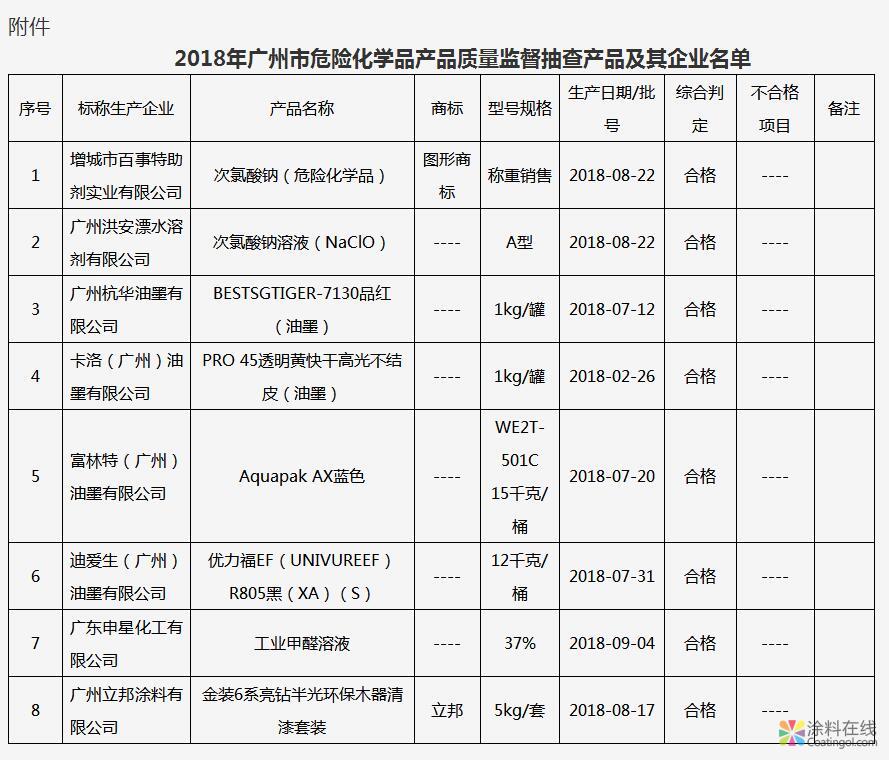 201812031610594474.jpg 2018年广州市危险化学品产品质量监督抽查结果 中国涂料在线,coatingol.com