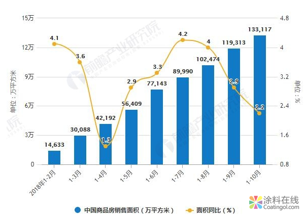 房地产行业分析：五大方面揭露2019年楼市发展前景 中国涂料在线，coatingol.com
