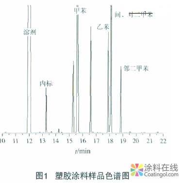 塑胶涂料中苯系物的测定方法研究 中国涂料在线，coatingol.com