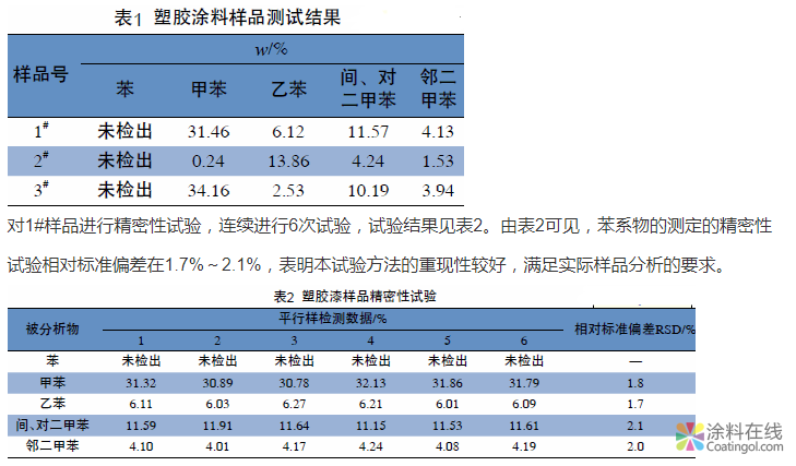 塑胶涂料中苯系物的测定方法研究 中国涂料在线，coatingol.com