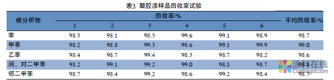 塑胶涂料中苯系物的测定方法研究 中国涂料在线，coatingol.com