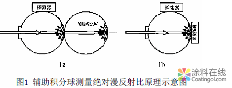 温控涂料太阳辐射吸收系数的测试方法 中国涂料在线，coatingol.com