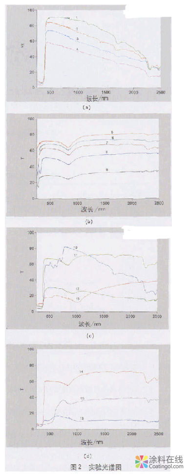 温控涂料太阳辐射吸收系数的测试方法 中国涂料在线，coatingol.com