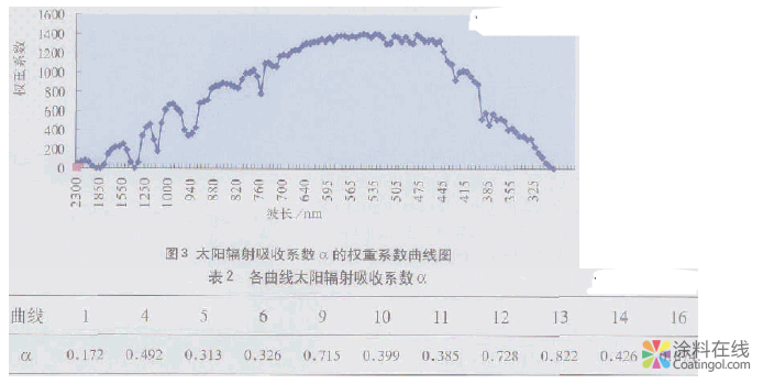 温控涂料太阳辐射吸收系数的测试方法 中国涂料在线，coatingol.com