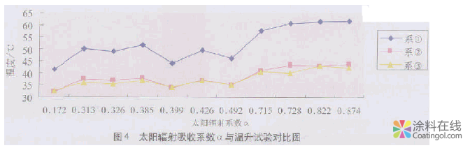 温控涂料太阳辐射吸收系数的测试方法 中国涂料在线，coatingol.com