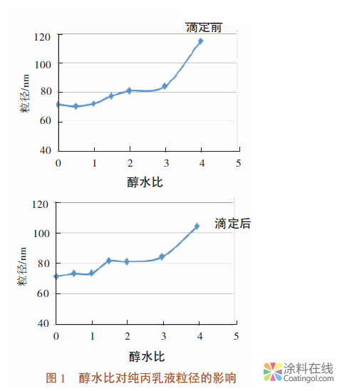丙烯酸乳液酸值测定方法研究 中国涂料在线，coatingol.com