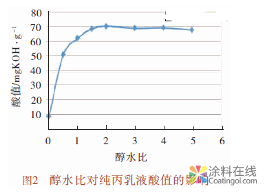 丙烯酸乳液酸值测定方法研究 中国涂料在线，coatingol.com