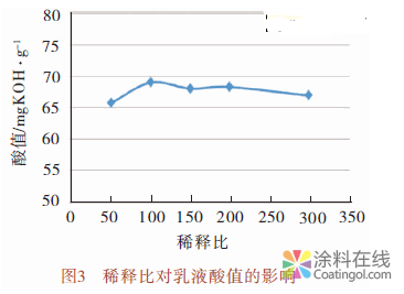 丙烯酸乳液酸值测定方法研究 中国涂料在线，coatingol.com