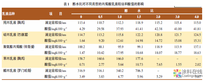 丙烯酸乳液酸值测定方法研究 中国涂料在线，coatingol.com