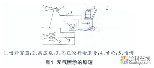 image.png 无气喷涂设备与工艺概述 中国涂料在线,coatingol.com