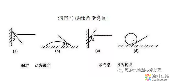 水性漆的表面张力及影响 中国涂料在线，coatingol.com