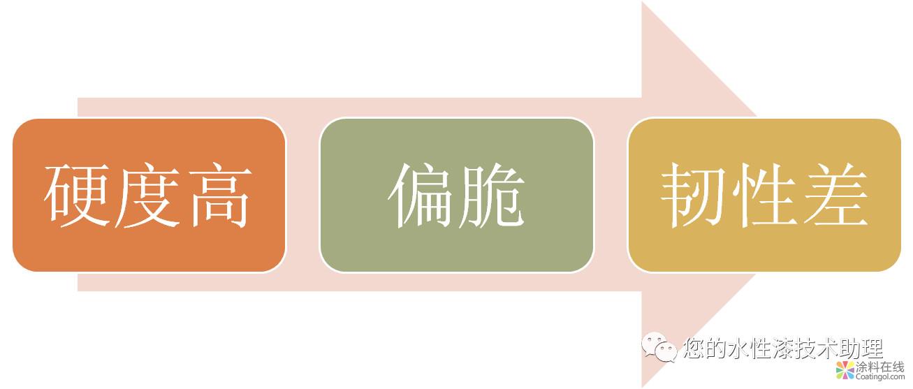 微信图片_20181211093040.jpg 水性漆硬度、抗划伤与耐磨性等性能辨析 中国涂料在线,coatingol.com