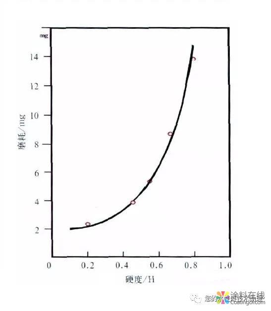 微信图片_20181211093047.jpg 水性漆硬度、抗划伤与耐磨性等性能辨析 中国涂料在线,coatingol.com