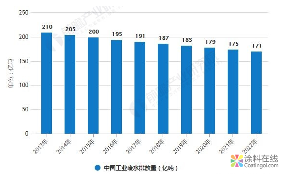 工业废水处理行业发展现状分析 四大措施防止污染 中国涂料在线，coatingol.com