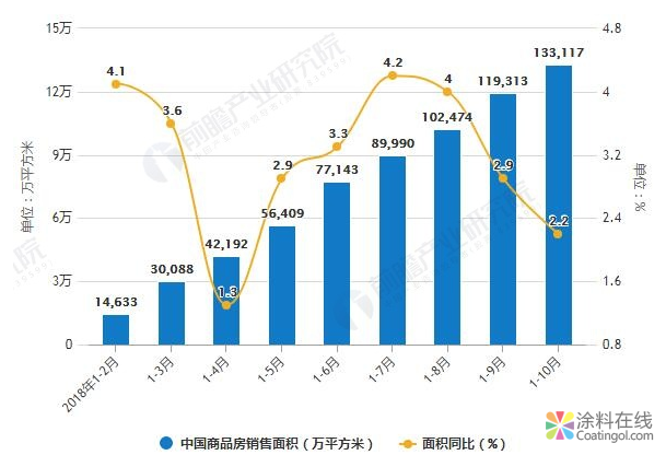 image.png 房地产行业分析:五大方面揭露2019年楼市发展前景 中国涂料在线,coatingol.com