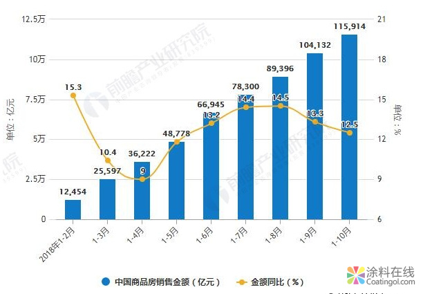 image.png 房地产行业分析:五大方面揭露2019年楼市发展前景 中国涂料在线,coatingol.com