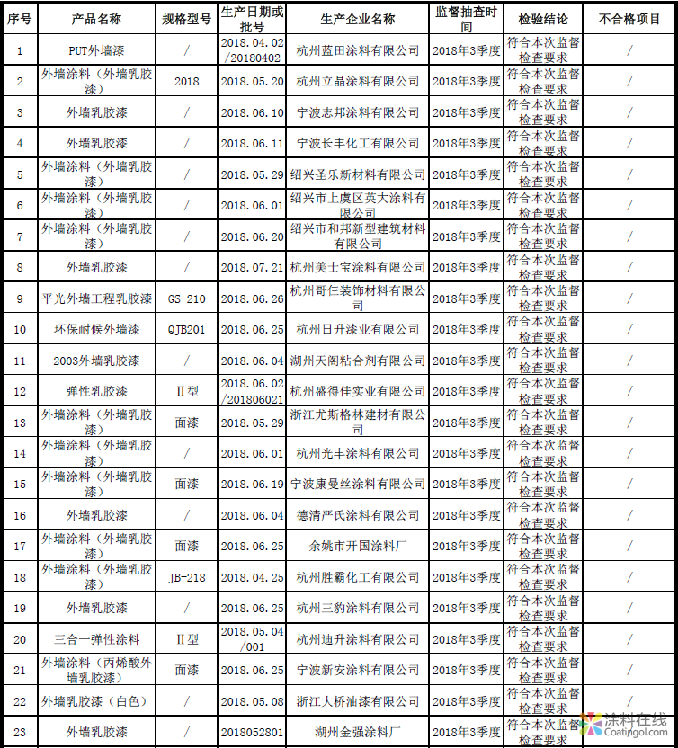 image.png 浙江省市场监督管理局抽查外墙涂料产品不合格率为4.17% 中国涂料在线,coatingol.com