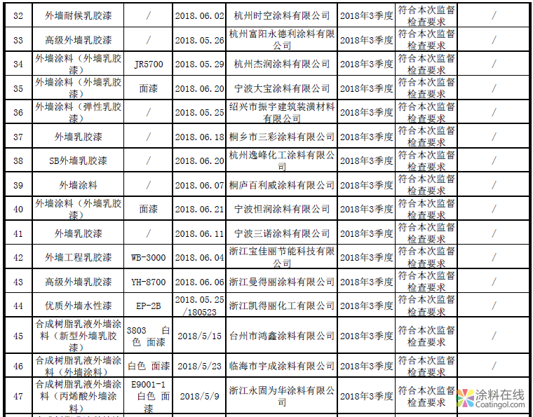 image.png 浙江省市场监督管理局抽查外墙涂料产品不合格率为4.17% 中国涂料在线,coatingol.com