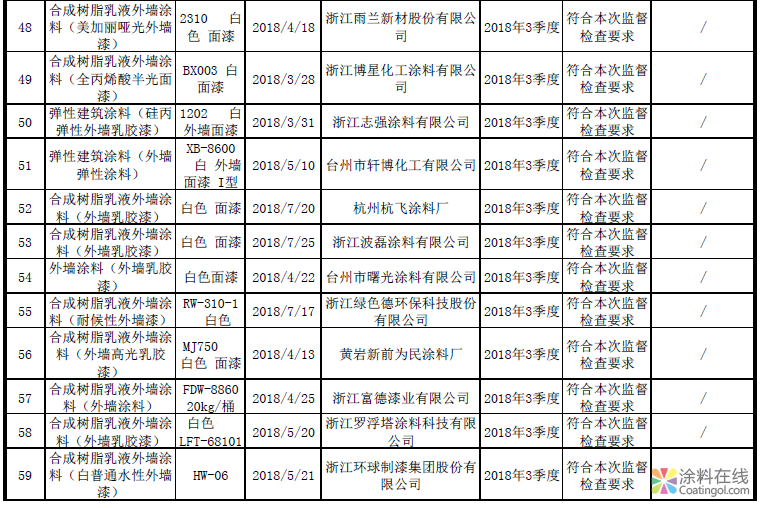 image.png 浙江省市场监督管理局抽查外墙涂料产品不合格率为4.17% 中国涂料在线,coatingol.com