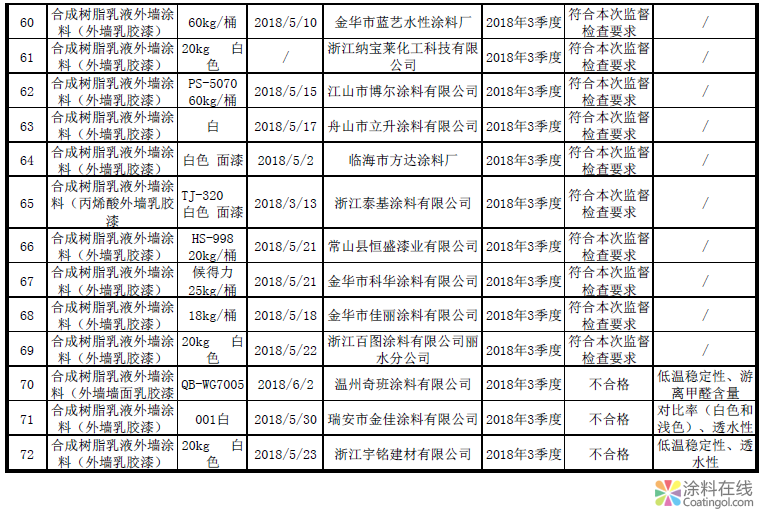 image.png 浙江省市场监督管理局抽查外墙涂料产品不合格率为4.17% 中国涂料在线,coatingol.com