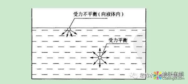 基材润湿剂概述 中国涂料在线，coatingol.com