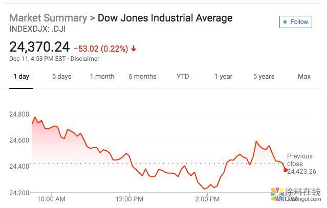 新闻早班车20181212 五分钟看懂全球市场，尽在新闻早班车 中国涂料在线，coatingol.com