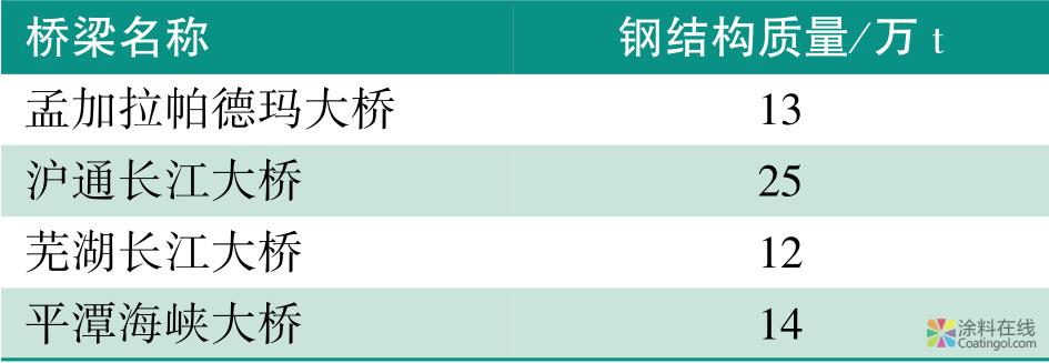 钢桥梁的长效防腐涂装 中国涂料在线，coatingol.com