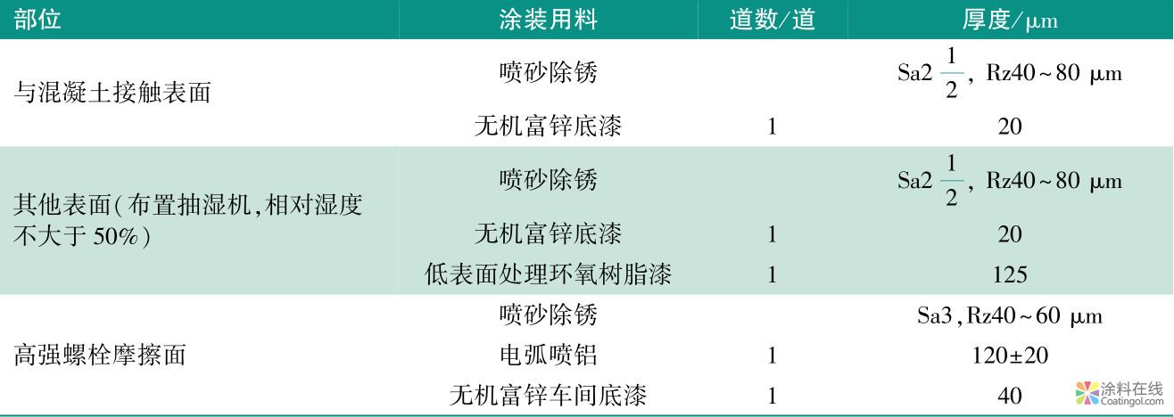 钢桥梁的长效防腐涂装 中国涂料在线，coatingol.com