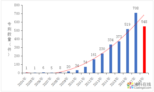 微信图片_20181212101338.png 干货:深度剖析石墨烯在医疗领域的应用——专利篇 中国涂料在线,coatingol.com