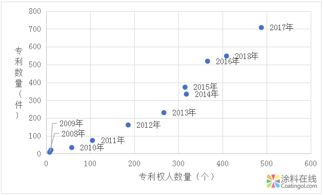 微信图片_20181212101344.png 干货:深度剖析石墨烯在医疗领域的应用——专利篇 中国涂料在线,coatingol.com