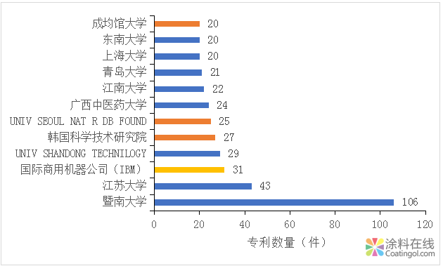 微信图片_20181212101349.png 干货:深度剖析石墨烯在医疗领域的应用——专利篇 中国涂料在线,coatingol.com
