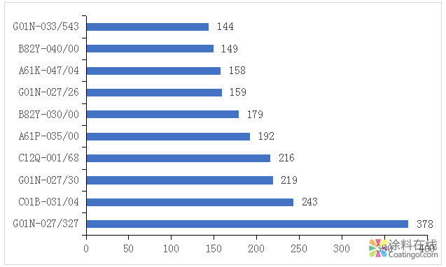 微信图片_20181212101354.png 干货:深度剖析石墨烯在医疗领域的应用——专利篇 中国涂料在线,coatingol.com