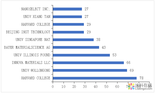 微信图片_20181212101359.png 干货:深度剖析石墨烯在医疗领域的应用——专利篇 中国涂料在线,coatingol.com