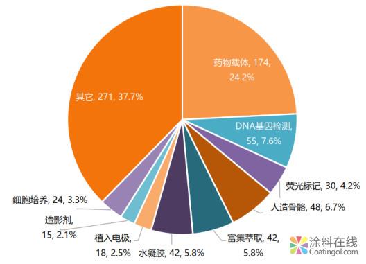 微信图片_20181212101405.jpg 干货:深度剖析石墨烯在医疗领域的应用——专利篇 中国涂料在线,coatingol.com