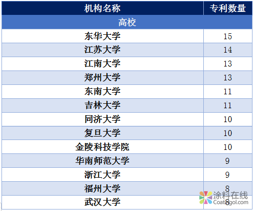 微信图片_20181212101410.png 干货:深度剖析石墨烯在医疗领域的应用——专利篇 中国涂料在线,coatingol.com